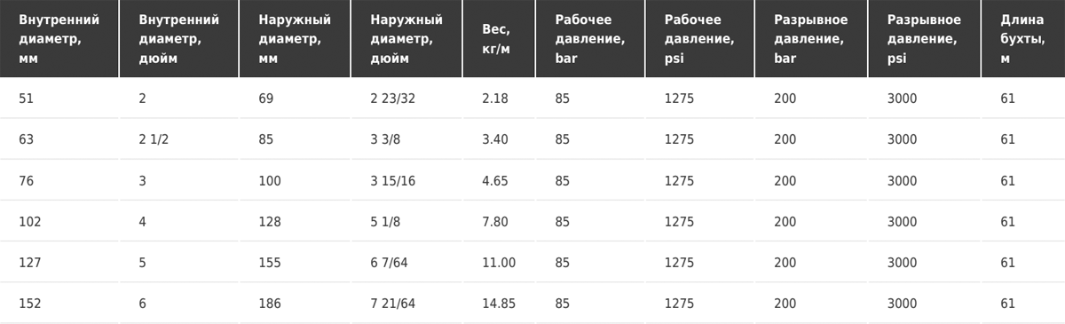 Рукав для бетона Tubi gomma Torino ABRAPLUS 85