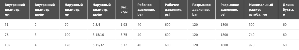 Рукав для сжатого воздуха высокой температуры Tubi gomma Torino AERDEL 40 160°C