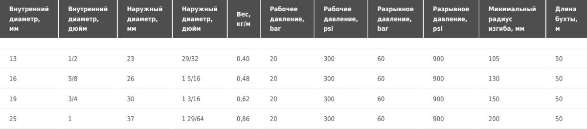 Рукав для сжатого воздуха Tubi gomma Torino AERGEN 20 LL Y