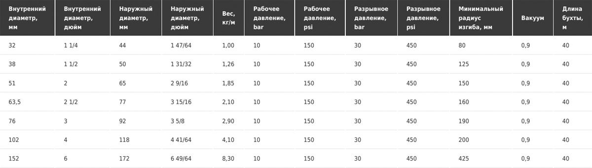 Напорно-всасывающий рукав для подачи жиросодержащих продуктов Tubi gomma Torino AGRAMILK SD 10 2W