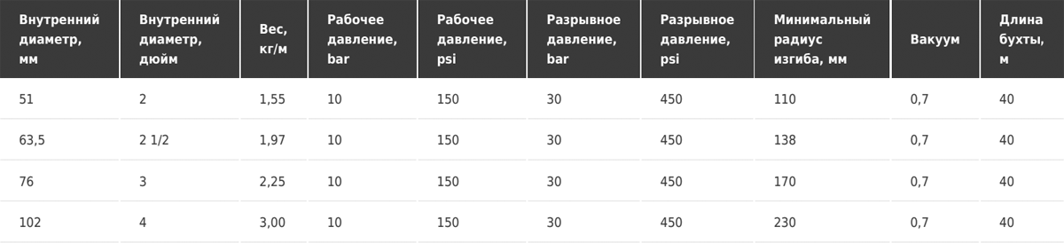 Напорно-всасывающий рукав для топлива и минеральных масел Tubi gomma Torino PETRO4TANKERS