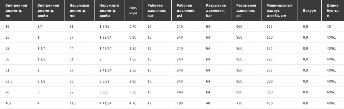 Напорно-всасывающий рукав для топлива и минеральных масел Tubi gomma Torino PETROSPIR SD16 EN 12115