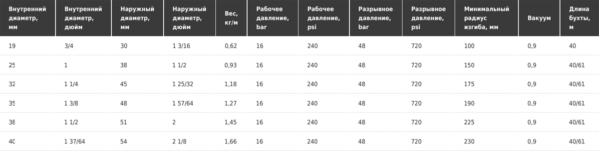 Напорно-всасывающий рукав для топлива и минеральных масел Tubi gomma Torino PETROSPIR SD16 EN 1360 TYPE 2