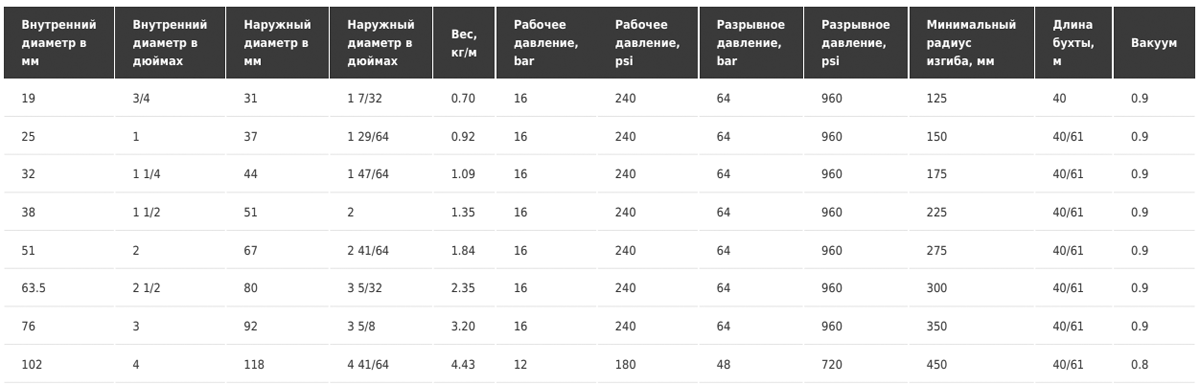 Напорно-всасывающий рукав Tubi Gomma CHEMIDUT SD 16 EPDM, EN 12115