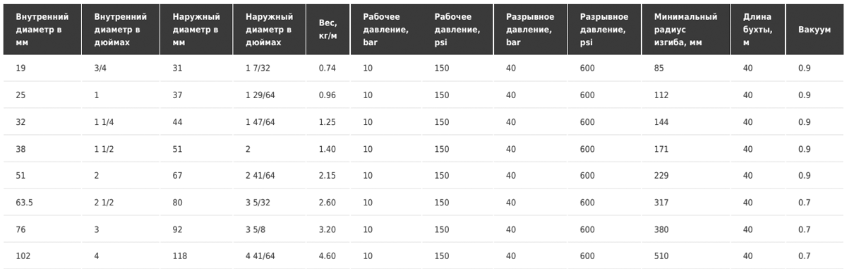 Напорно-всасывающий рукав Tubi Gomma CHEMITON SD 10 FKM